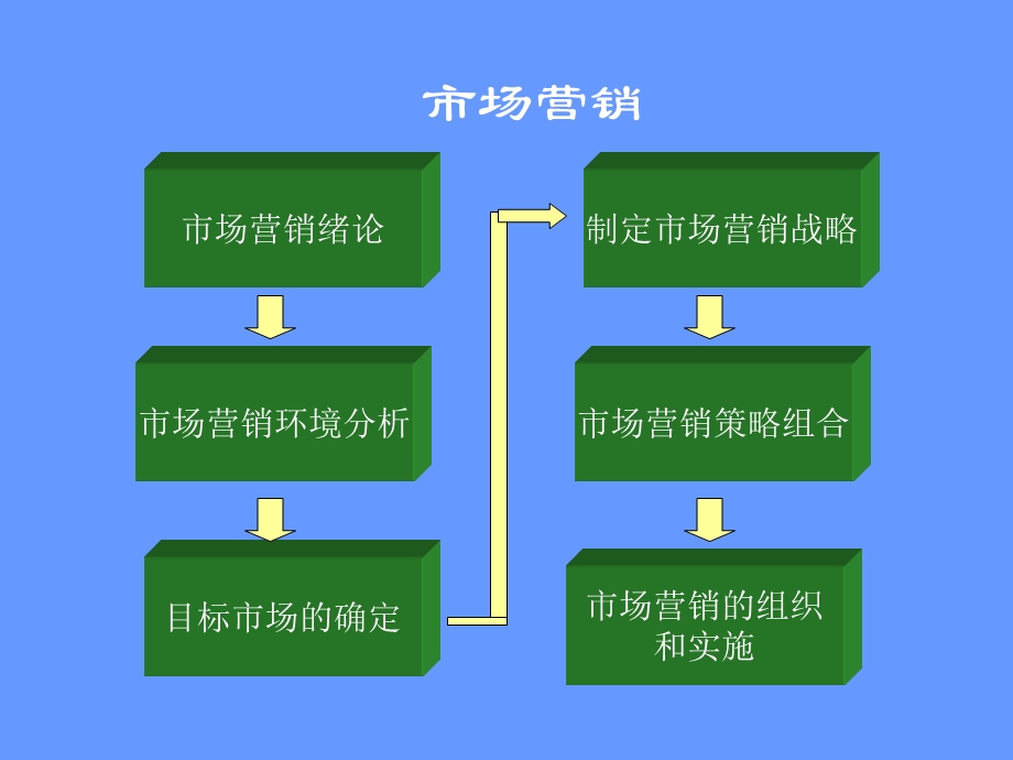 场营销理论与实务概论课件.ppt_第2页