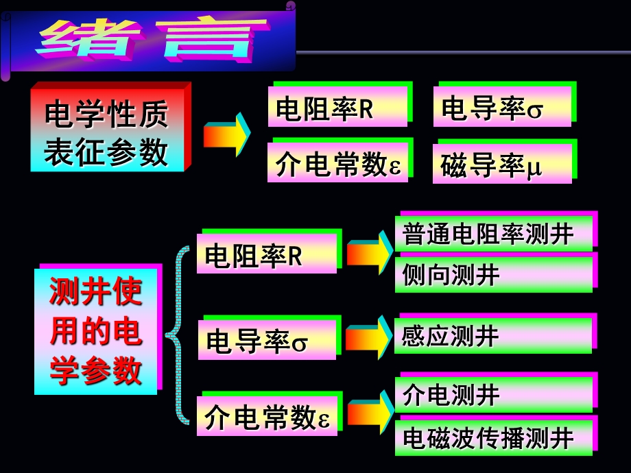 岩石电阻率与岩性孔隙度课件.ppt_第3页