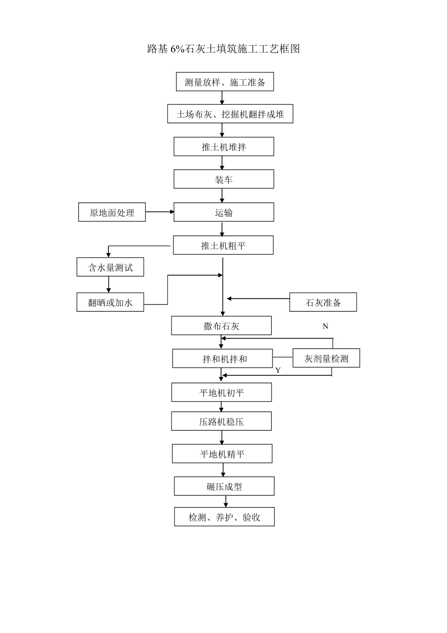 路基6%石灰土处理首件工程施工总结.doc_第3页