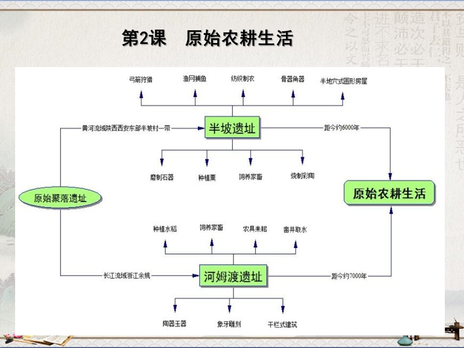 人教部编版七年级上历史思维导图ppt课件(图片版).pptx_第2页