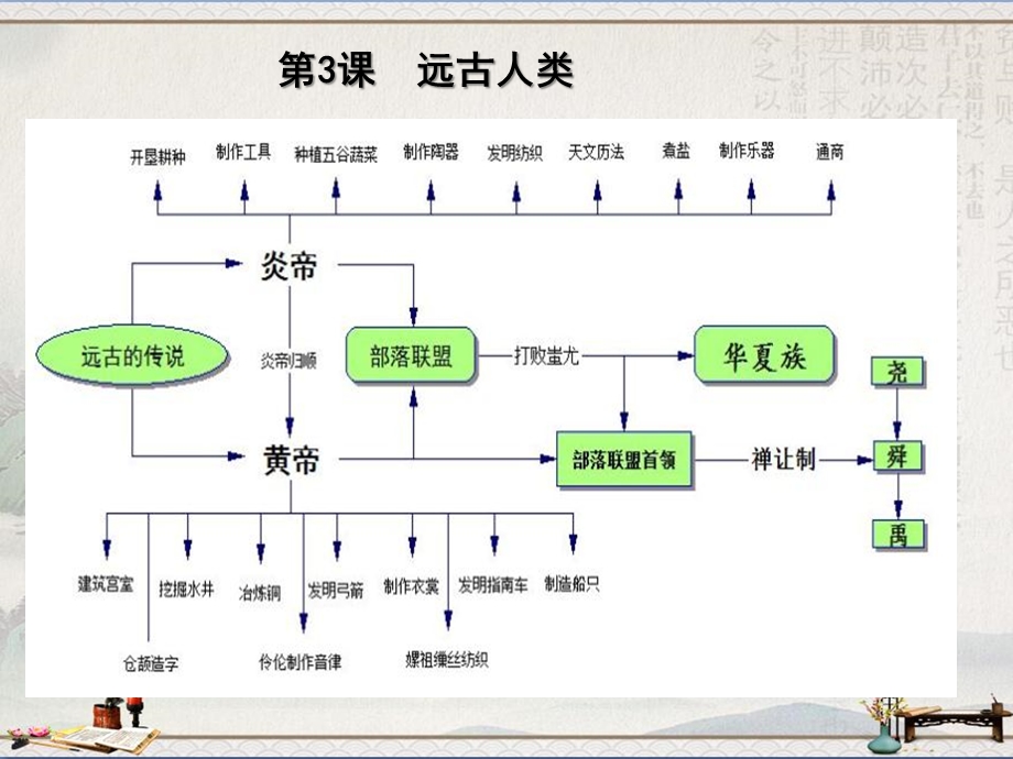 人教部编版七年级上历史思维导图ppt课件(图片版).pptx_第3页