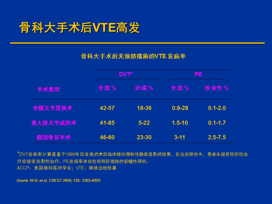 骨科VTE风险评估及预防课件.ppt_第3页