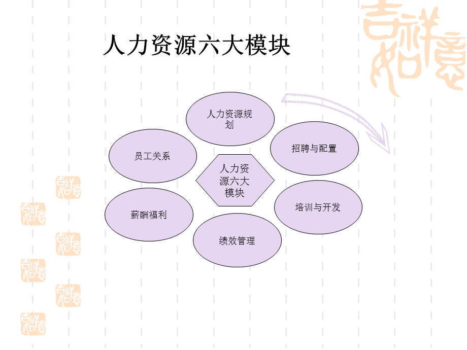 人力资源管理六大模块运用课件.ppt_第3页