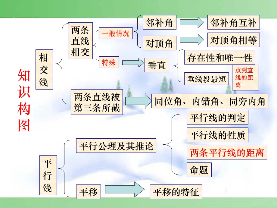 人教版七年级上数学相交线与平行线课件.ppt_第2页