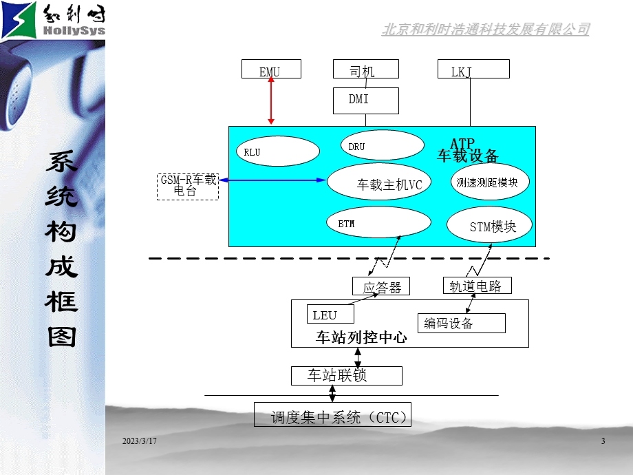 kmh动车组列控系统车载设备ATP介绍课件.ppt_第3页