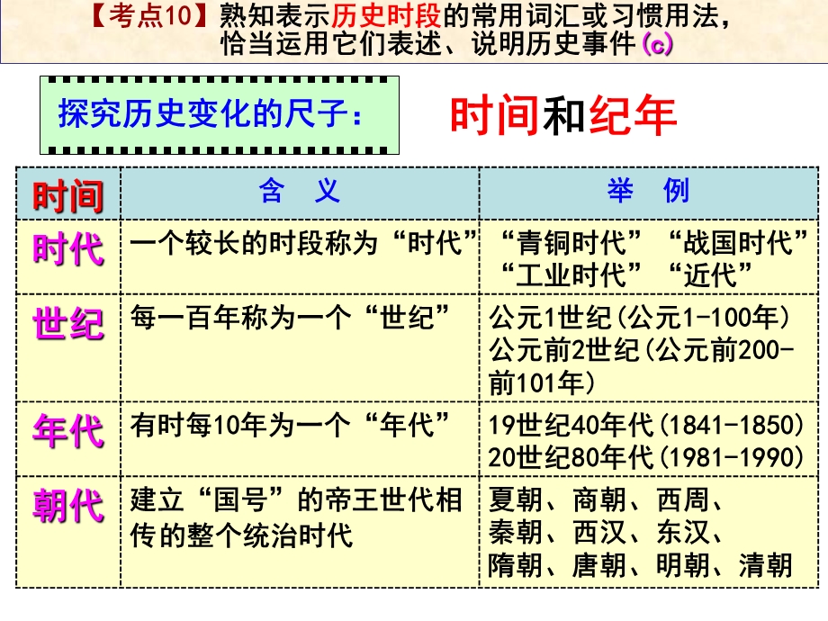 熟知表示历史时段的常用词汇或习惯用法恰当课件.ppt_第1页