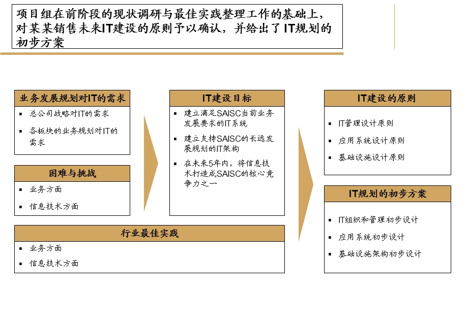 IT建设目标和初步规划.ppt_第3页