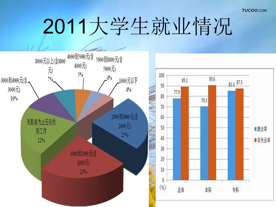 大学生就业难指导培训PPT.ppt_第3页