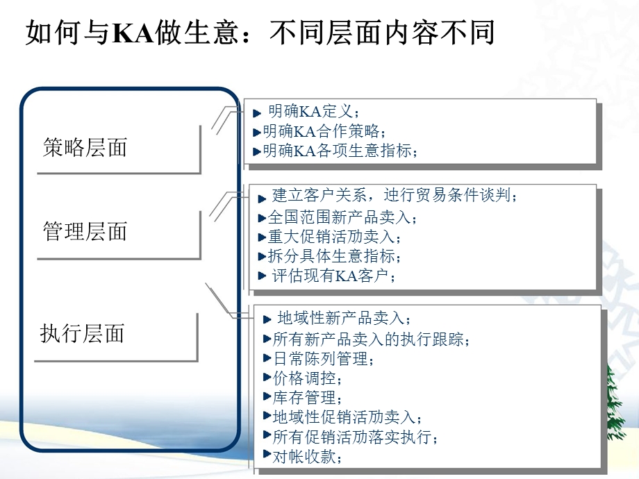 FMCG品牌如何与KA做生意.ppt_第2页