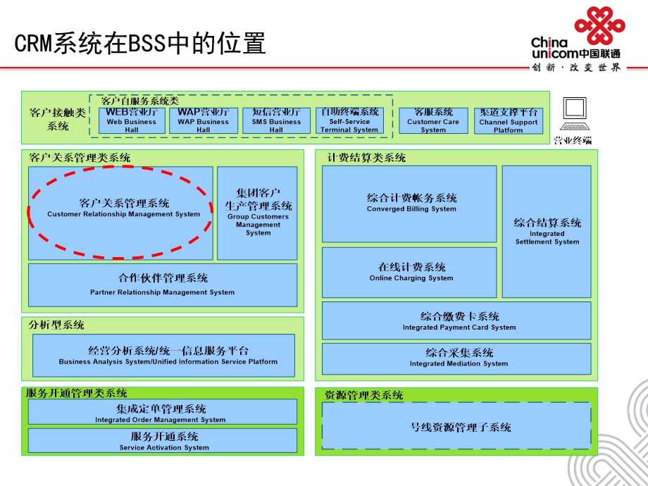 中国联通集中CRM系统部署方案.ppt_第3页