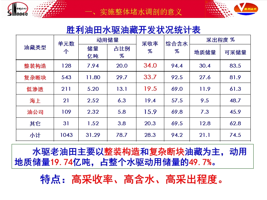 水驱老油田整体堵水调剖技术.ppt_第3页