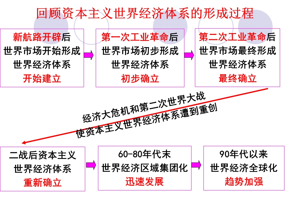 新世界经济全球化的趋势..ppt_第2页