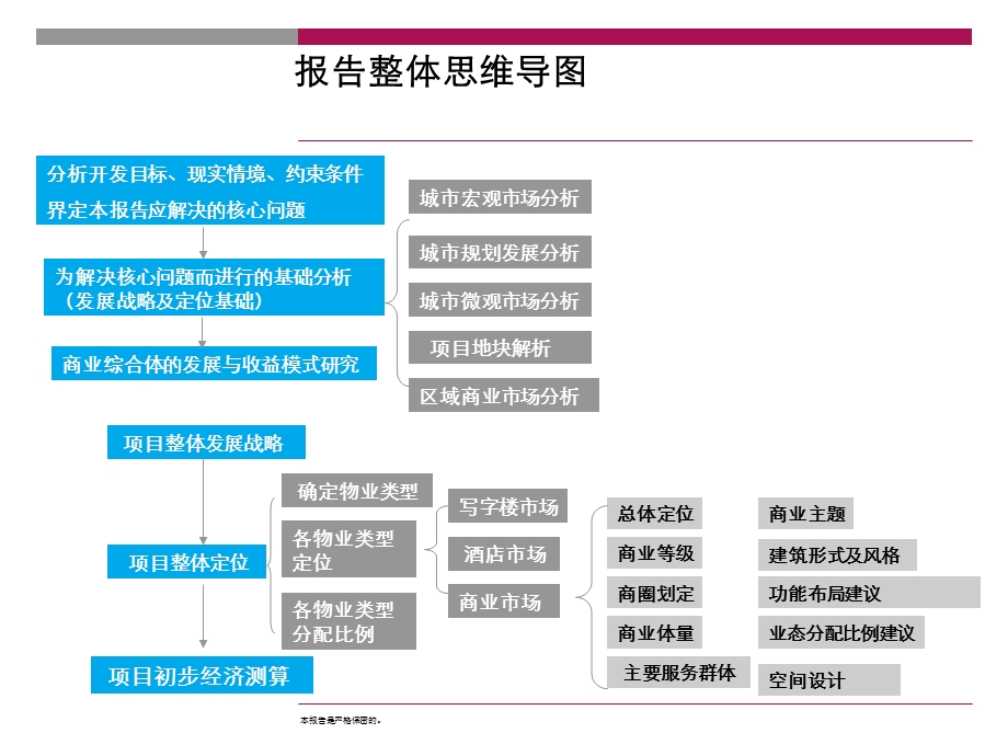 江苏衡山置业昆山商业综合体项目整体定位与发展战略报告.ppt_第2页