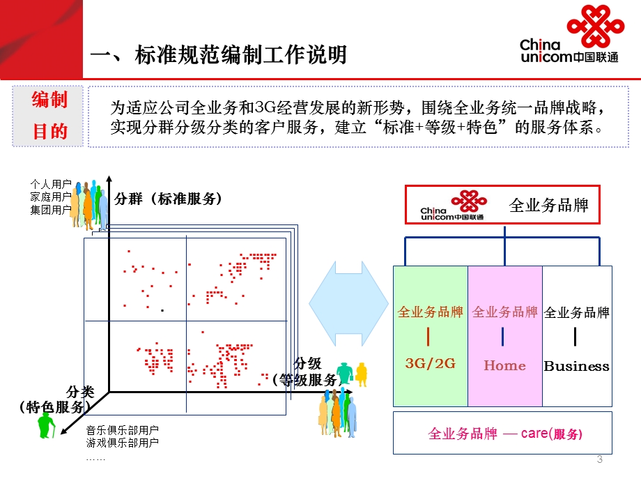 中国联通客户服务标准和服务规范v2.ppt_第3页