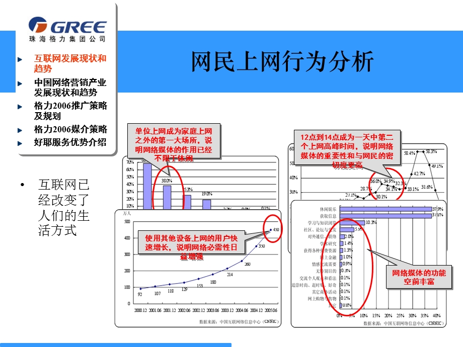 格力空调网络推广建议.ppt_第3页