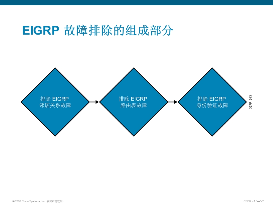 Cisco EIGRP实施EIGRP故障排除.ppt_第2页