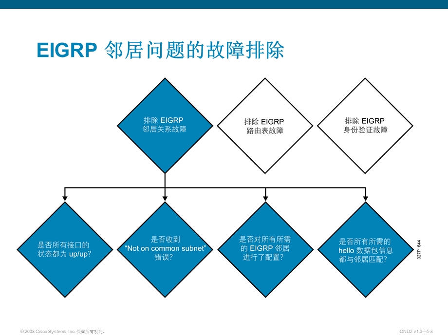 Cisco EIGRP实施EIGRP故障排除.ppt_第3页