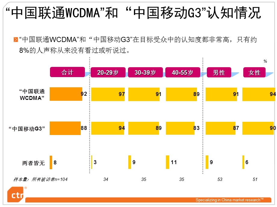 联通社区滚动灯箱广告效果评估报告.ppt_第3页