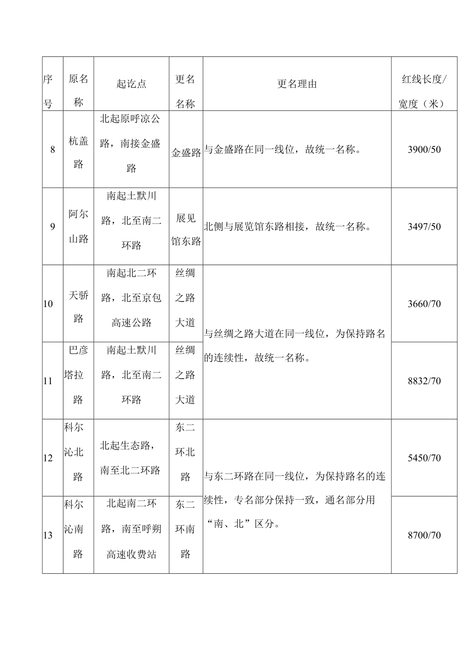 呼和浩特市人民政府关于公布呼和浩特市市区部分道路更名一览表的通知.docx_第3页