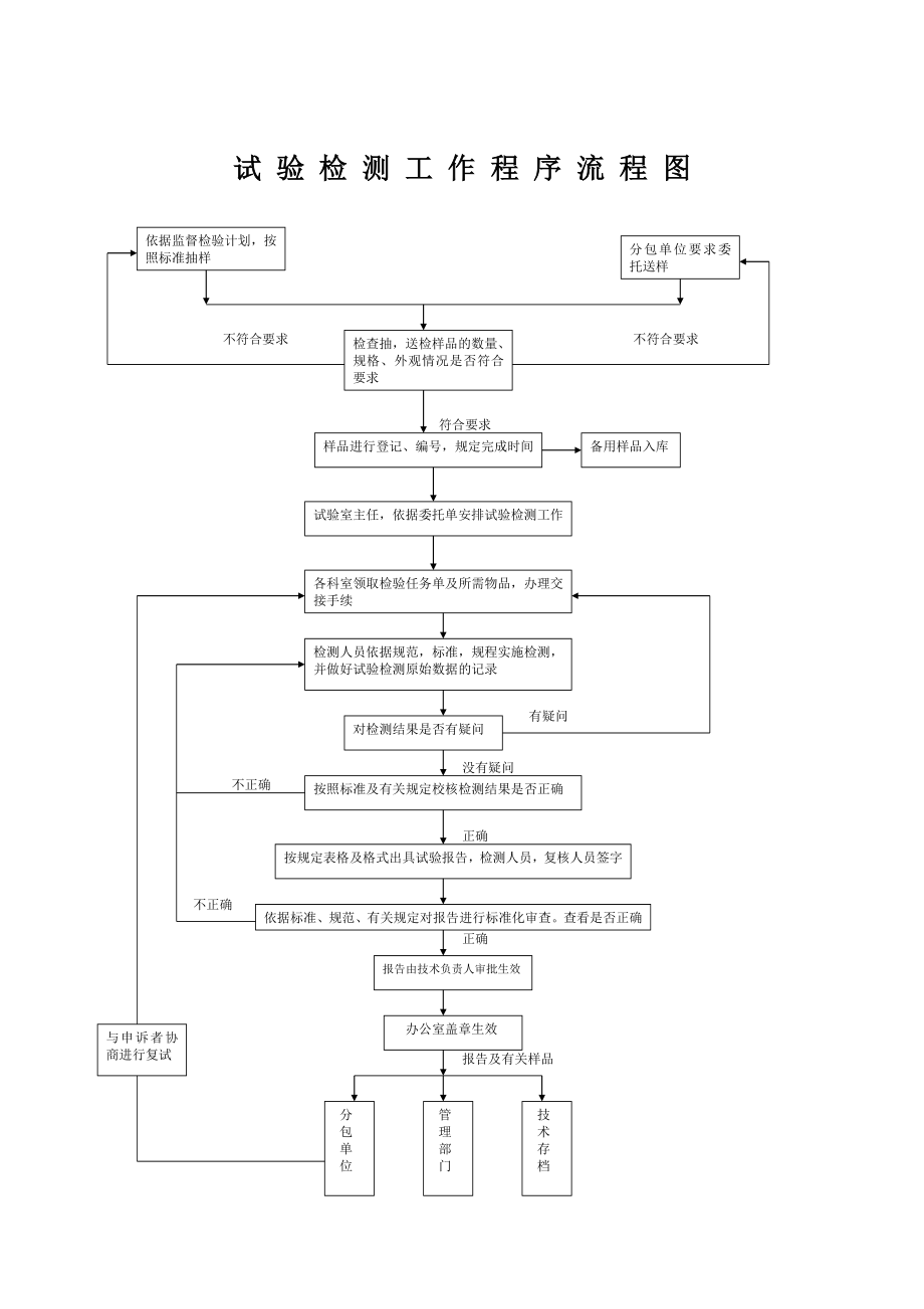 试验室检测工作程序流程图.doc_第1页