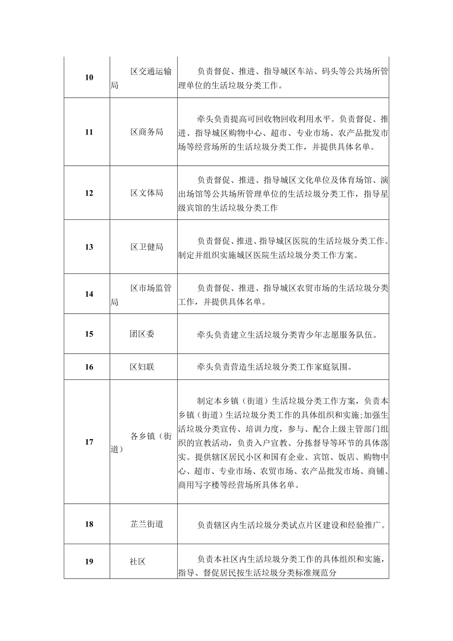 城区生活垃圾分类工作责任分工.docx_第2页