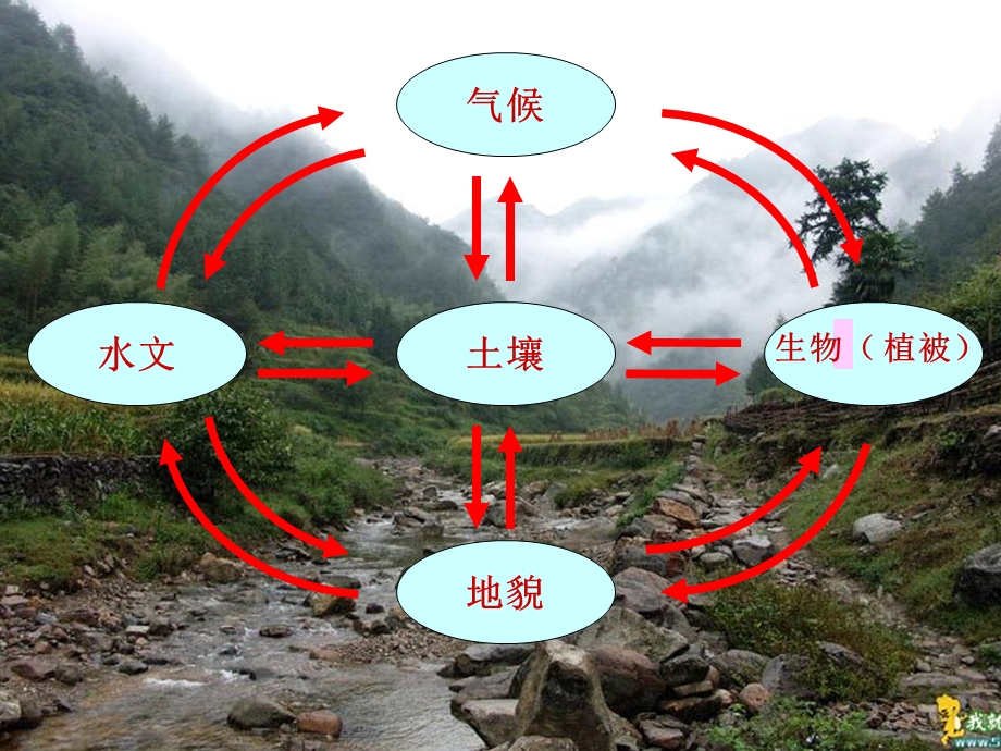 自然地理要素变化与环境变迁上课备用材料课件.ppt_第2页