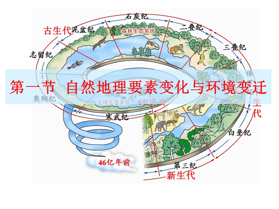 自然地理要素变化与环境变迁上课备用材料课件.ppt_第3页