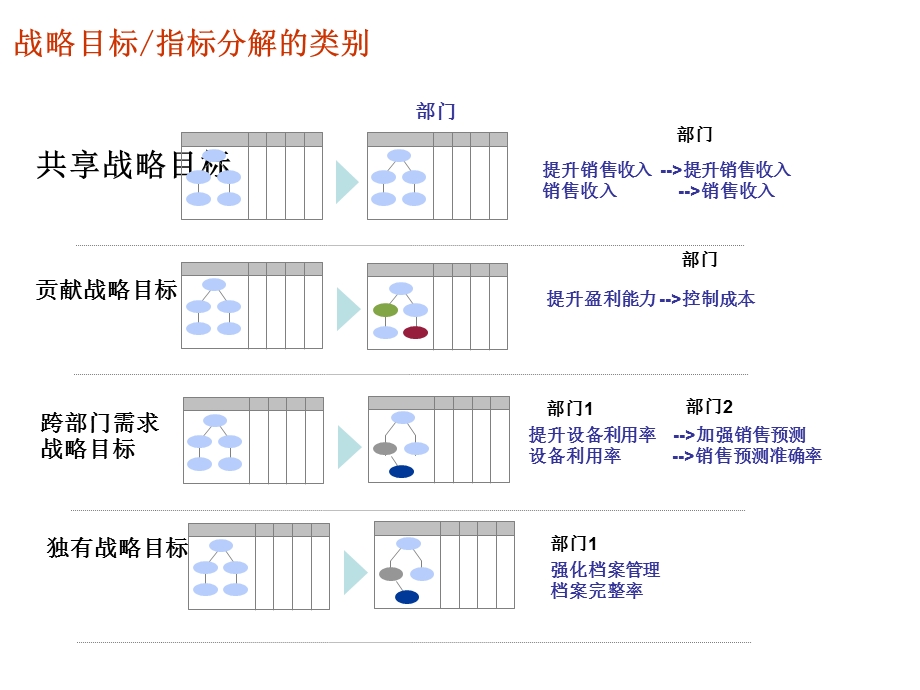 跨部门需求战略目标独有战略目标课件.pptx_第1页