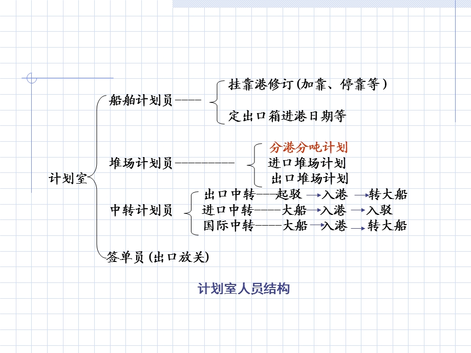 集装箱码头生产计划培训教材课件.ppt_第2页