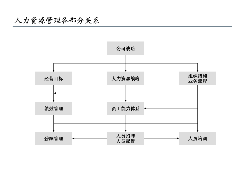 绩效管理和绩效指标制订课件.ppt_第3页