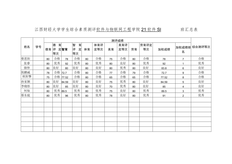 江西财经大学学生综合素质测评软件与物联网工程学院21软件S1班汇总表.docx_第1页