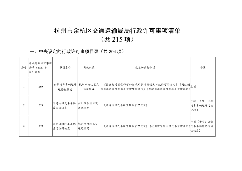 杭州市余杭区交通运输局局行政许可事项清单共215项.docx_第1页