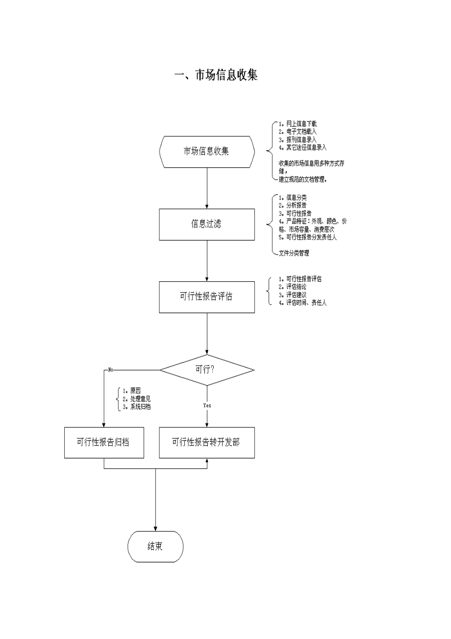 ERP项目工程业务流程图汇总.doc_第1页