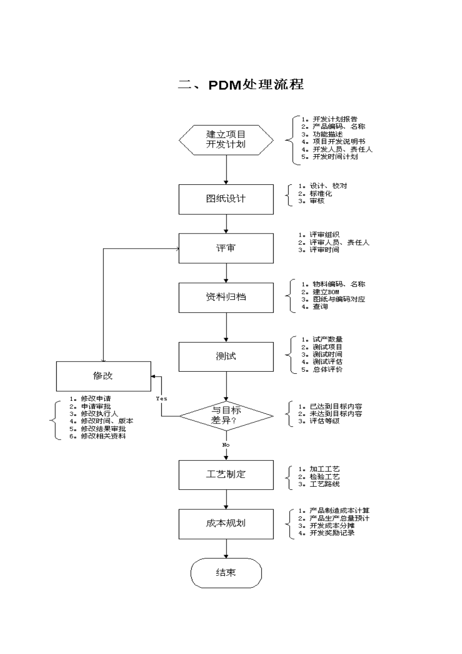 ERP项目工程业务流程图汇总.doc_第2页