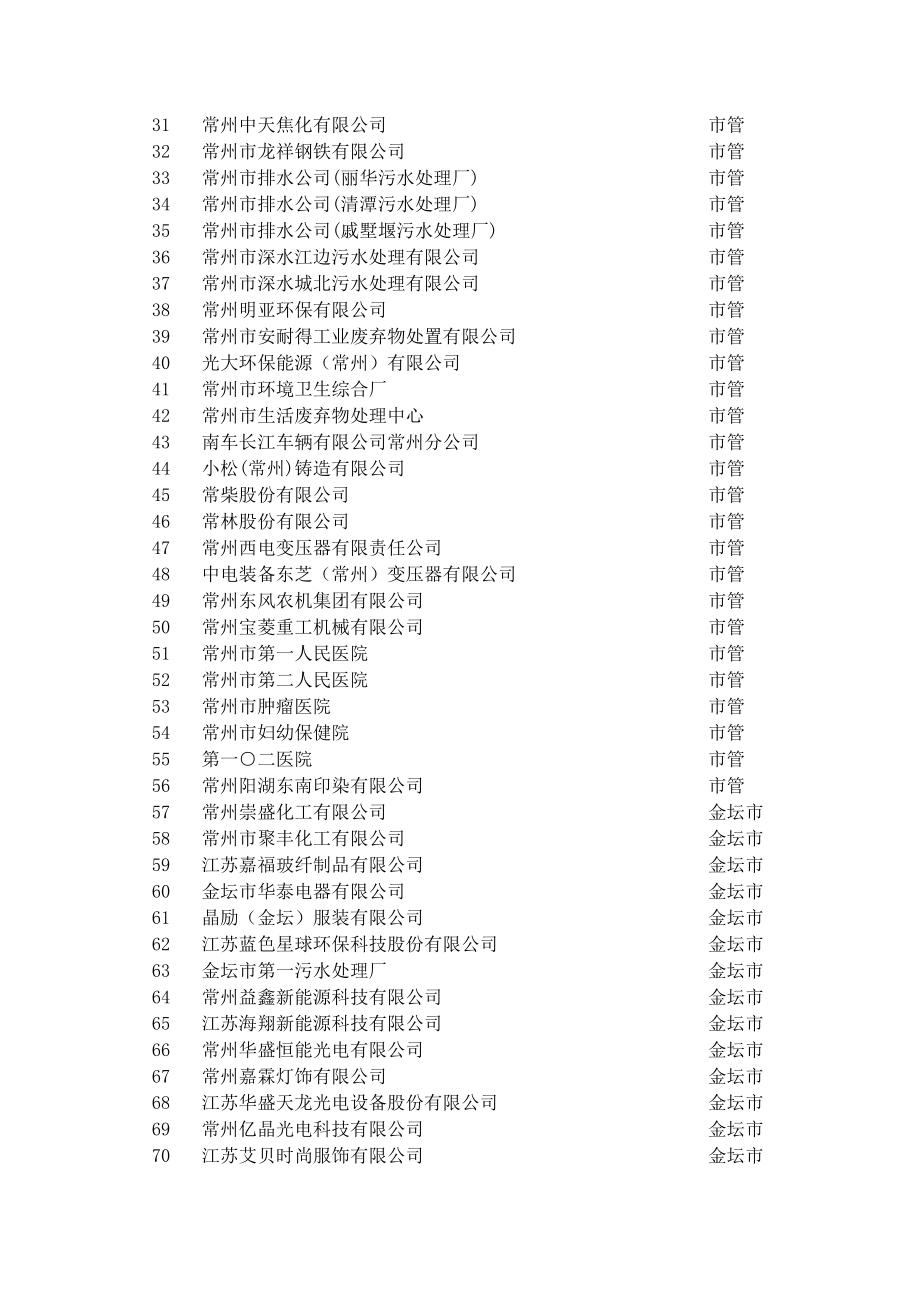 内容概述：常州市重点企业环保信用评价结果.doc_第3页