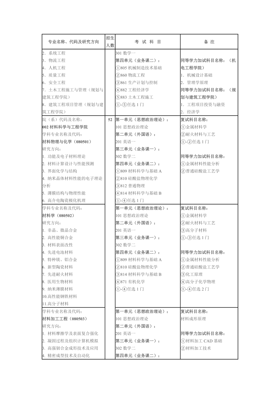 学术型硕士研究生招生学科.doc_第3页