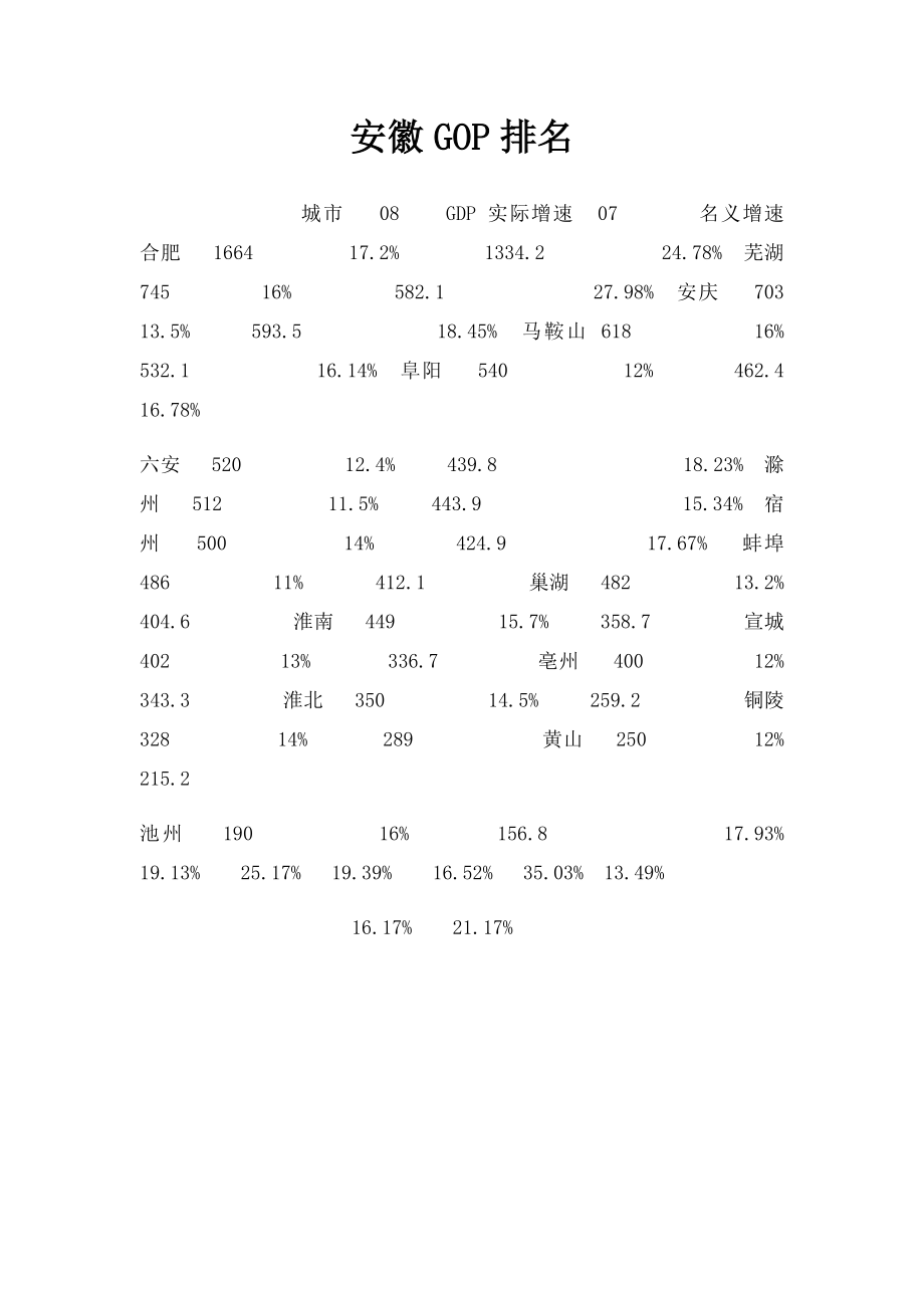 安徽GOP排名.docx_第1页