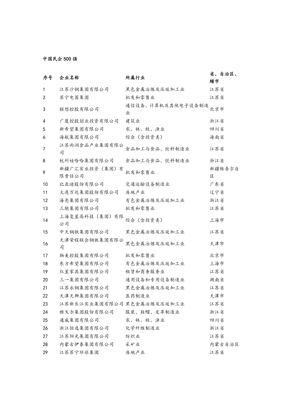 中国民营企业500强.doc_第1页