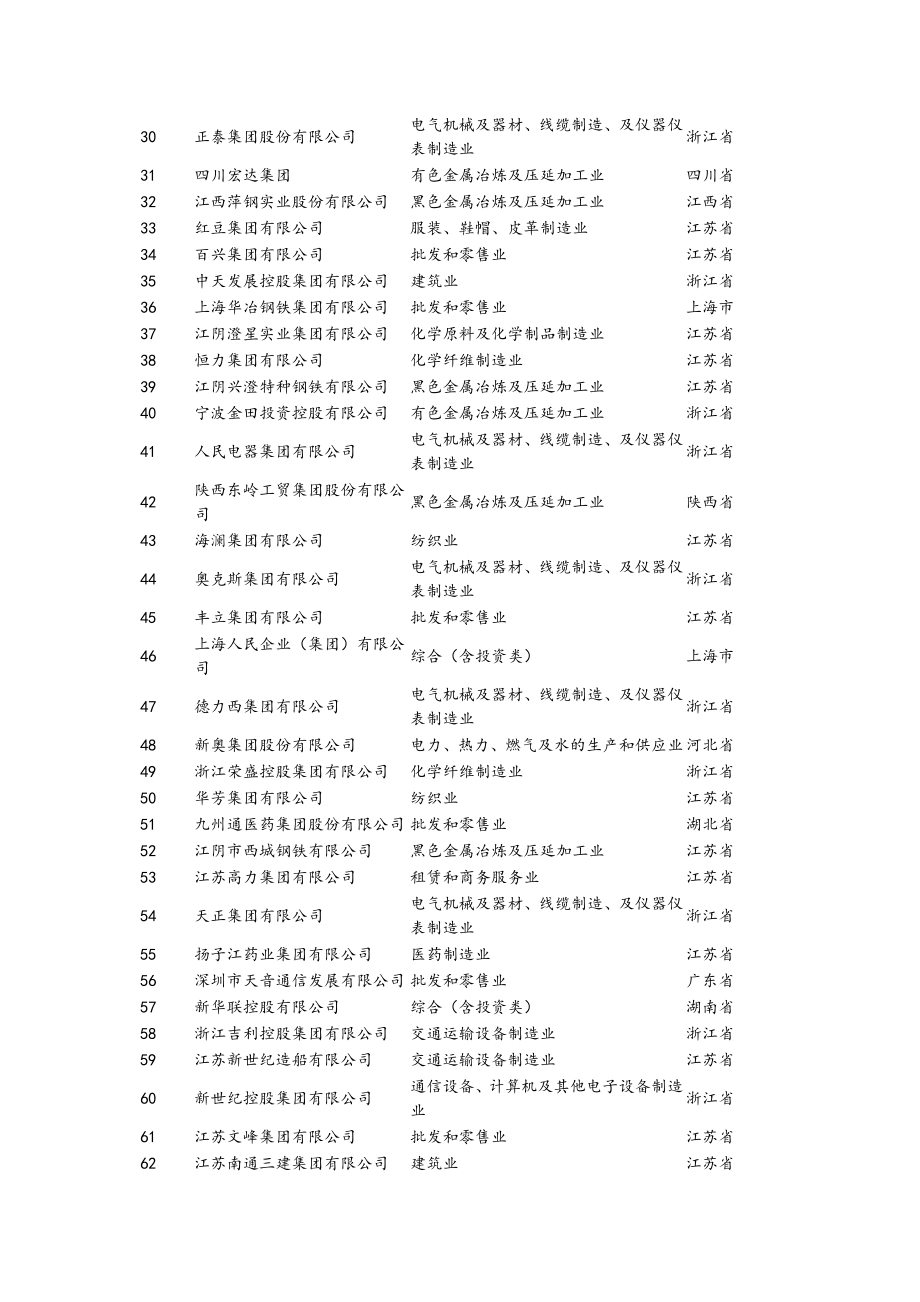 中国民营企业500强.doc_第2页