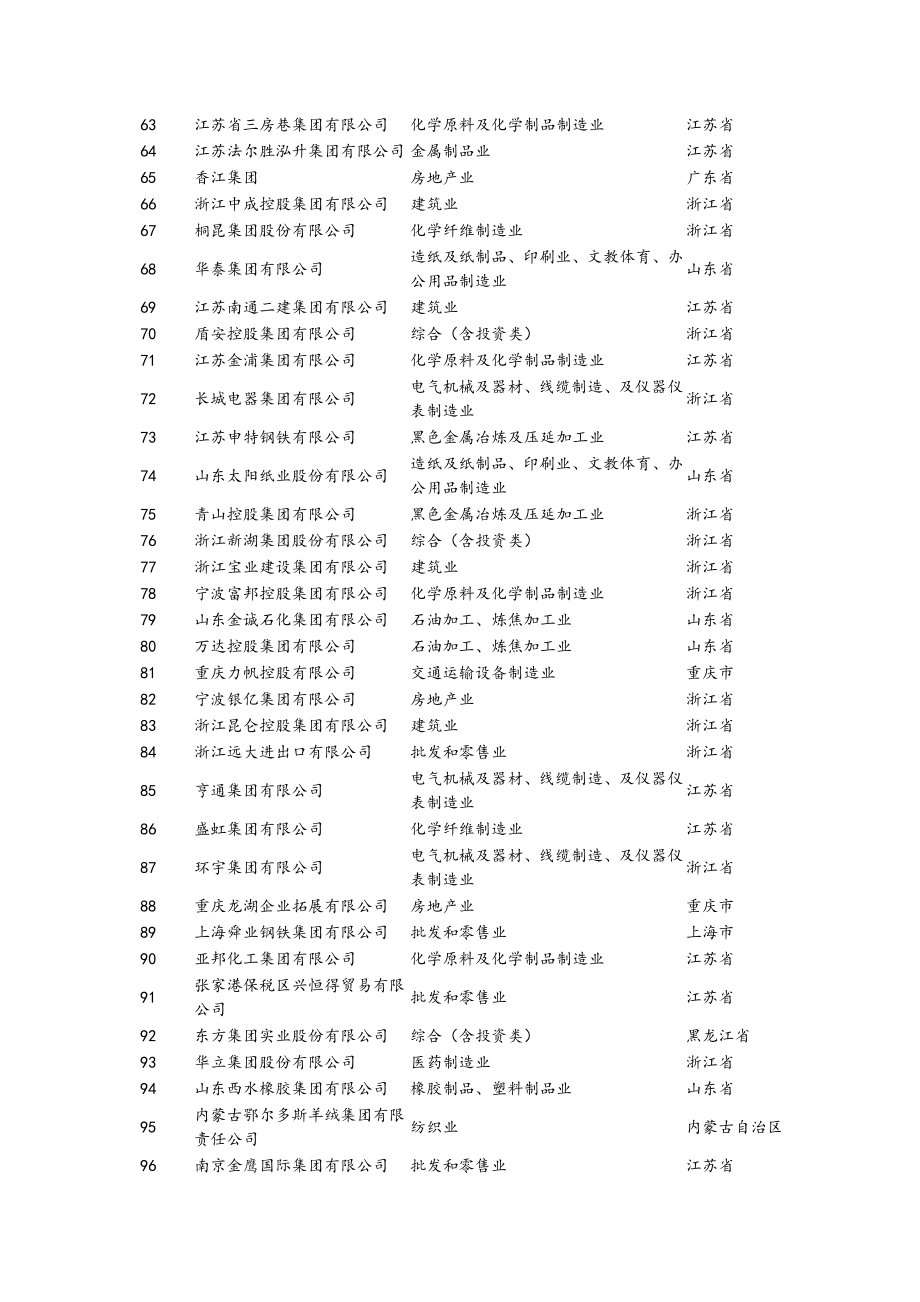 中国民营企业500强.doc_第3页