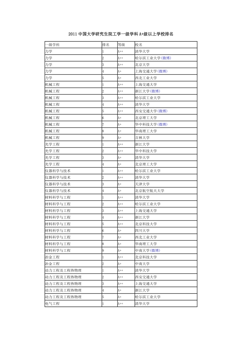 中国大学研究生院工学一级学科A.doc_第1页