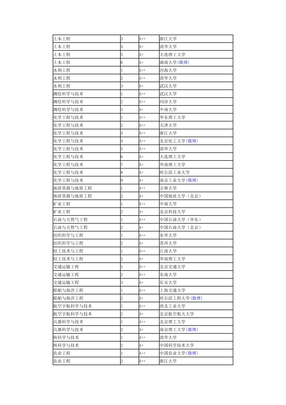 中国大学研究生院工学一级学科A.doc_第3页