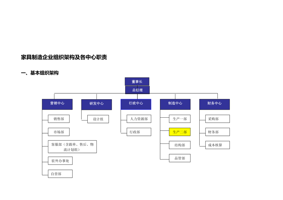 家具制作企业组织架构及各中间职责222[宝典].doc_第2页