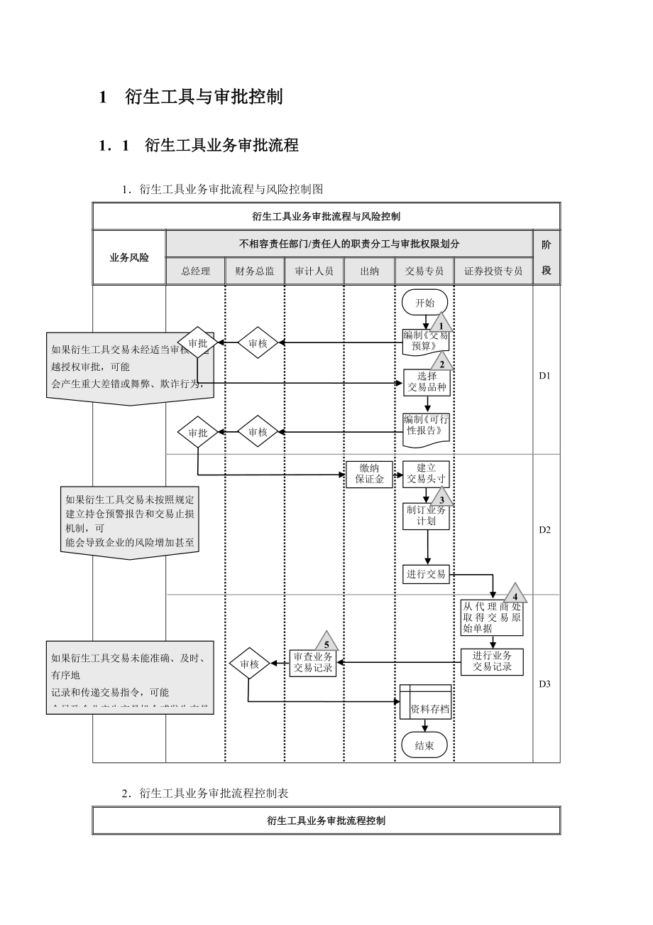 企业衍生工具内部控制流程与表单【5份流程+5份表单】.doc_第2页