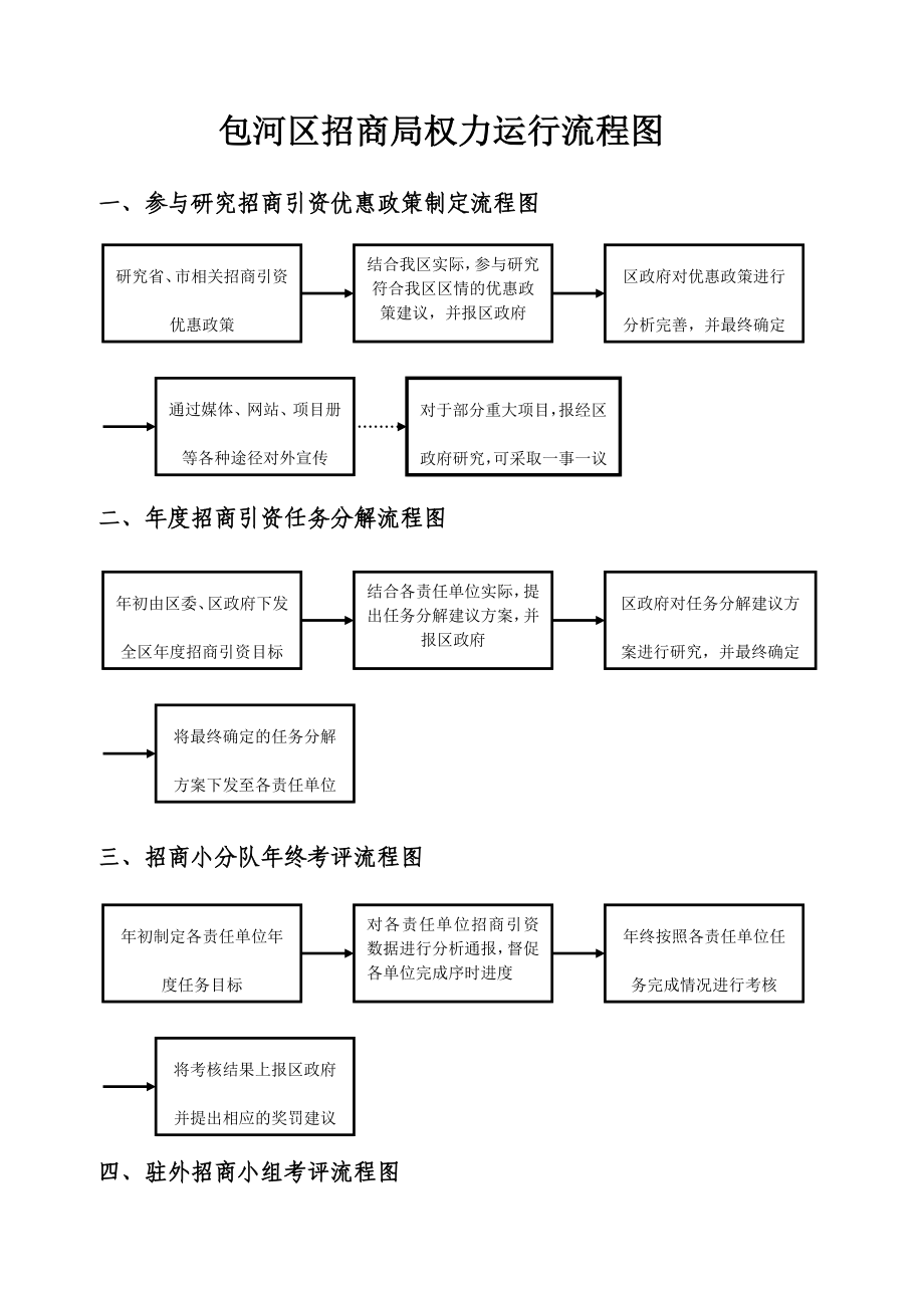 包河区招商局权力运行流程图.doc_第1页