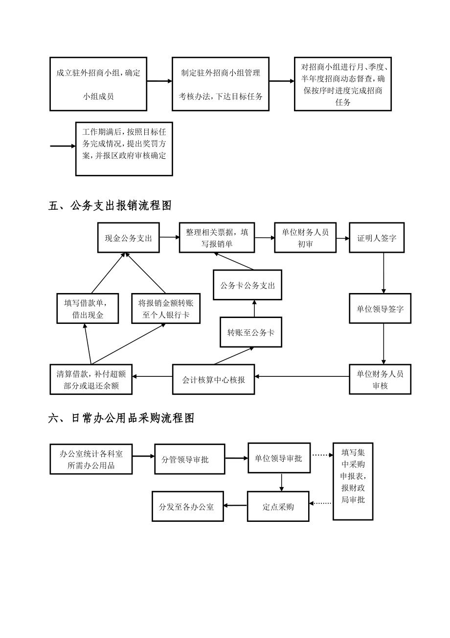 包河区招商局权力运行流程图.doc_第2页