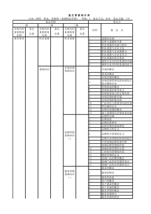 营销师(卷烟商品营销)技能鉴定要素知识地图.xls