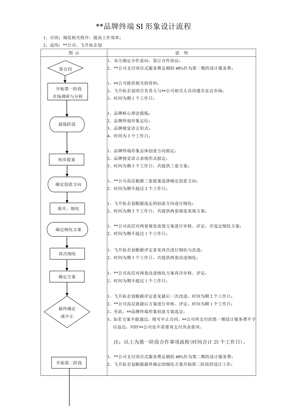 品牌终端SI形象设计流程.doc_第1页