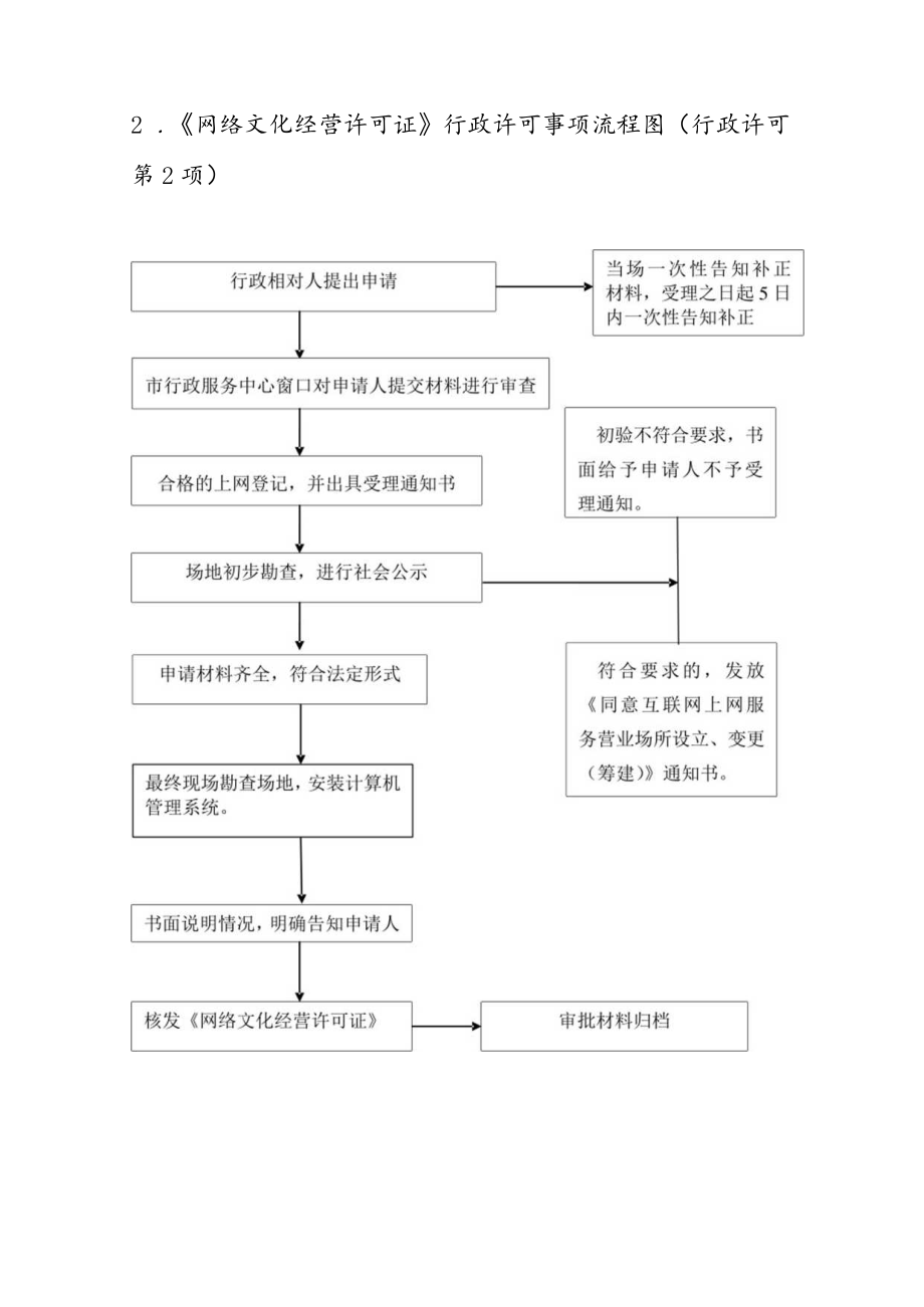 驻马店市文广新局行政职权运行流程图.docx_第2页