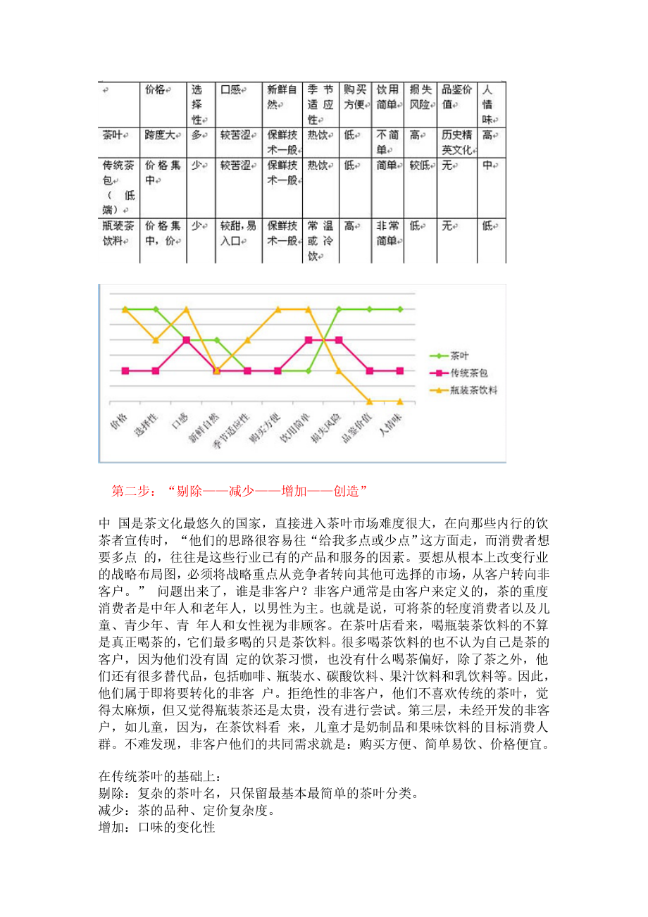 用蓝海战略分析立顿茶包的成功.doc_第3页